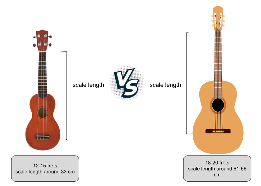 Ukulele vs. guitar- difference in fretboard and scale length