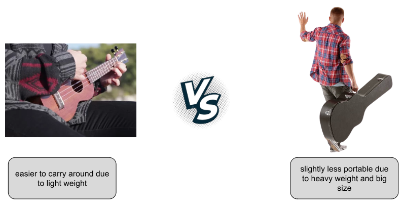 Ukulele vs. guitar- difference in portability